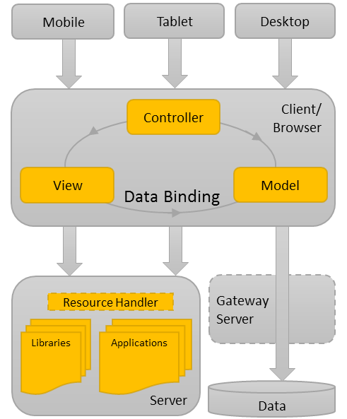 SAPUI5 Architecture Overview