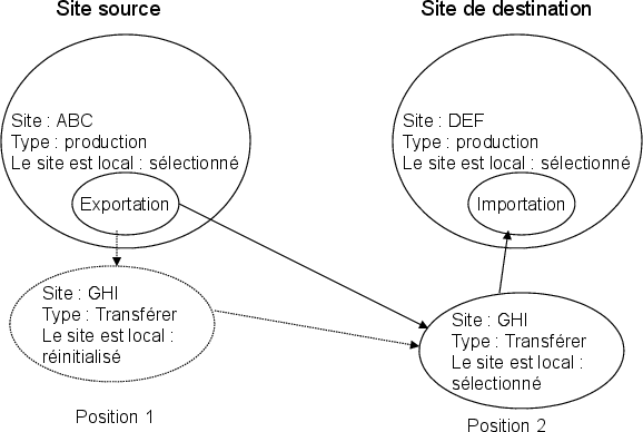 Ce graphique est expliqué dans le texte complémentaire.