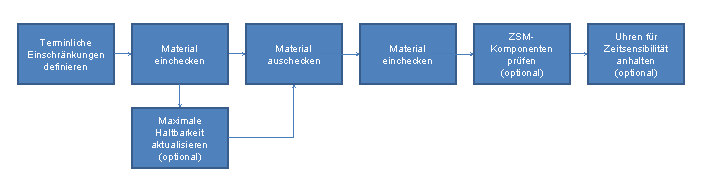Die Abbildung wird im Begleittext erläutert. Die Abbildung wird im Begleittext erläutert.