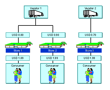 Two Step Pricing Procedures Sap Documentation