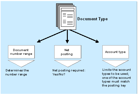 Document Types Sap Documentation