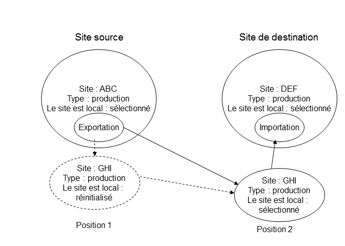 Ce graphique est expliqué dans le texte complémentaire.