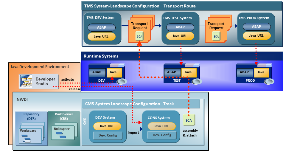 CMS with CTS integration
