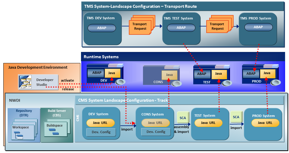 CMS without CTS integration