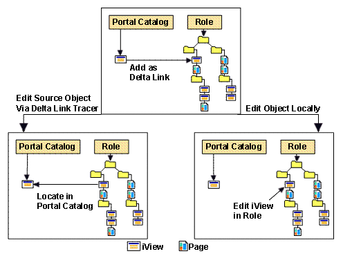 Changing Linked Objects