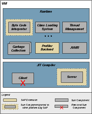 SAP JVM Architecture