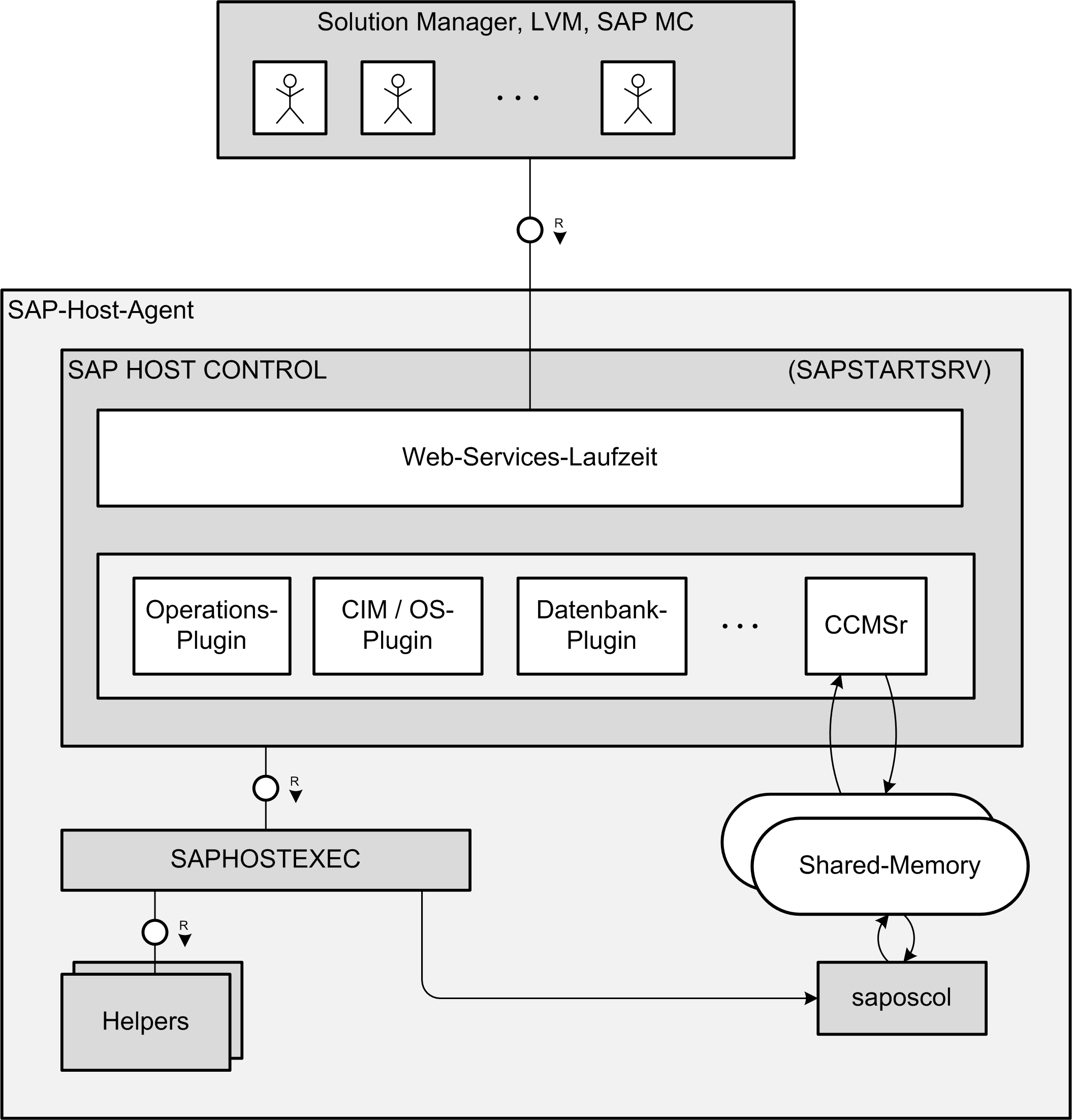 SAP-Host-Agent-Architektur