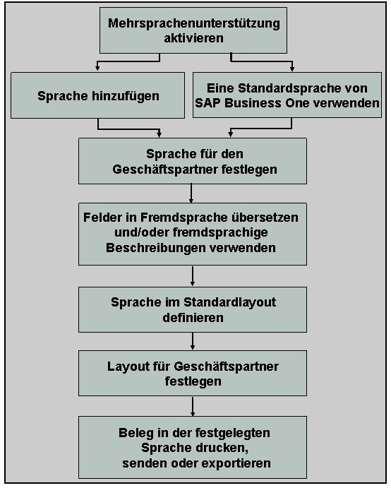 Die Abbildung wird im Begleittext erläutert.