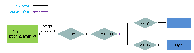 גרפיקה זו מוסברת בטקסט המלווה.