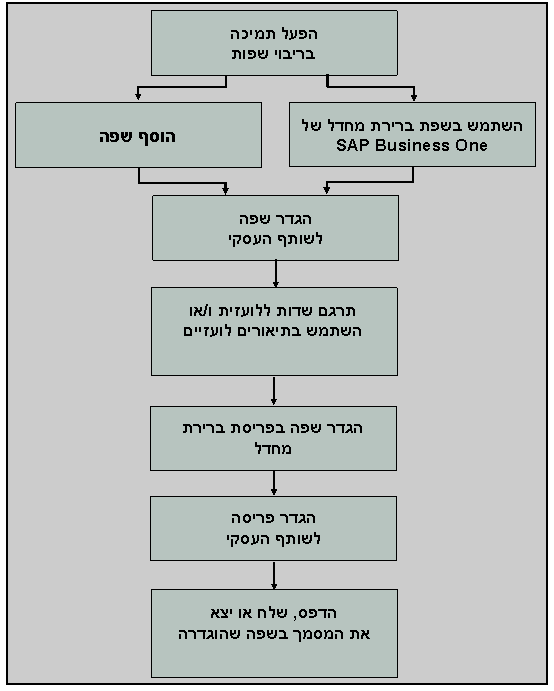 גרפיקה זו מוסברת בטקסט המלווה.
