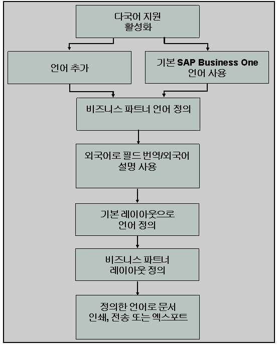 이 그래픽은 첨부 텍스트에 설명되어 있습니다.