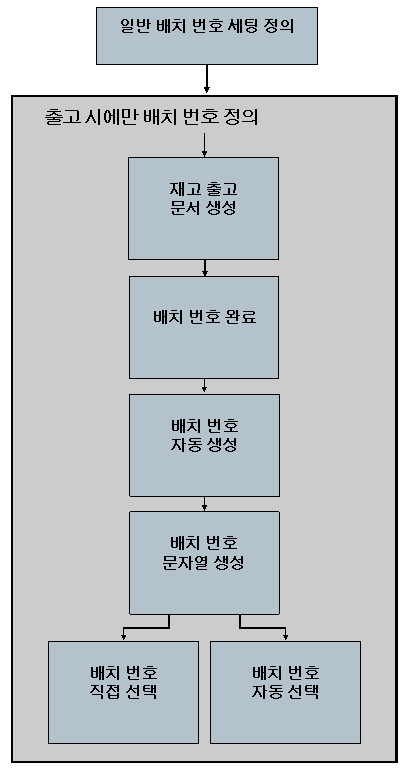 이 그래픽은 첨부 텍스트에 설명되어 있습니다.