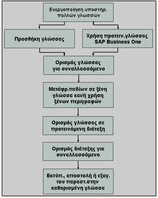 Αυτό το γραφικό επεξηγείται στο συνοδευτικό κείμενο.