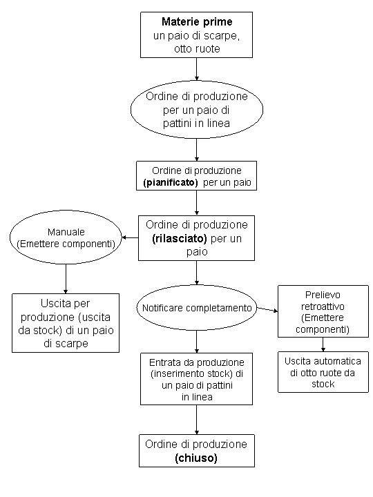 Questo mappaggio è spiegato nel testo accomp.