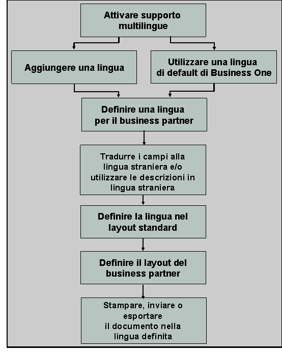 Questo mappaggio è spiegato nel testo accomp.