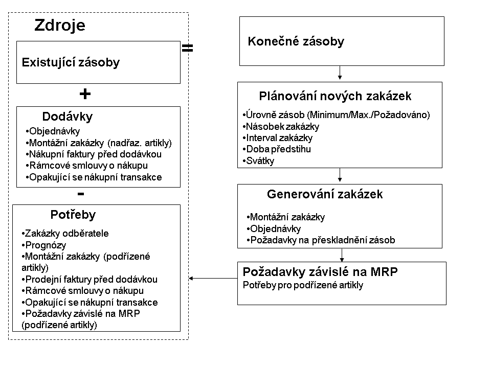 Tato grafika je v doprovodném textu vysvětlena.
