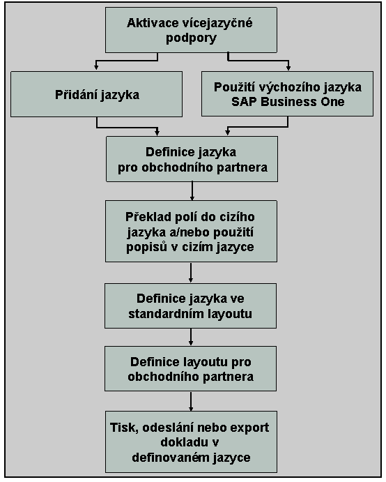 Tato grafika je v doprovodném textu vysvětlena.