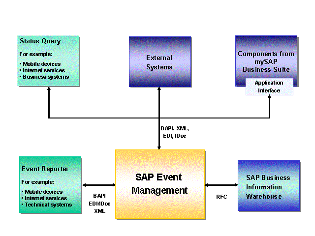 Sap Event Management _ Integration scenarios with SAP S/4HANA ...