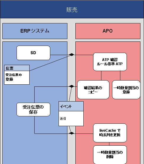 Sap ライブラリ ルール基準 Atp