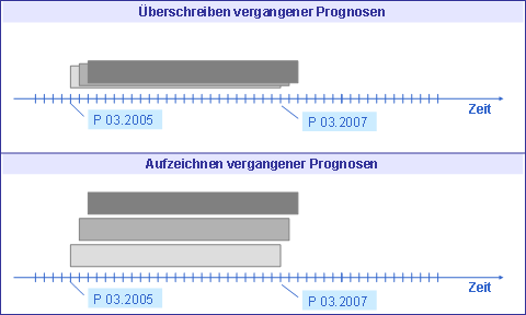 Die Abbildung wird im Begleittext erläutert.