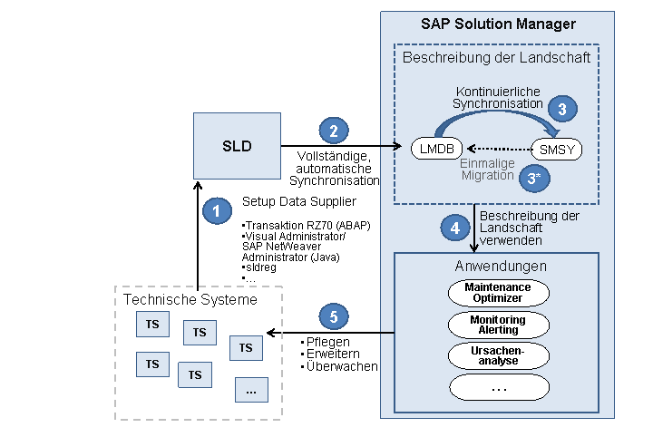 Die Abbildung wird im Begleittext erläutert.