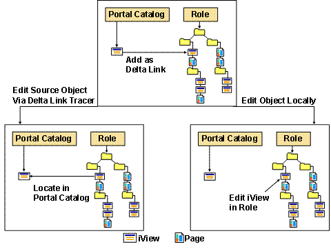 Changing Linked iViews