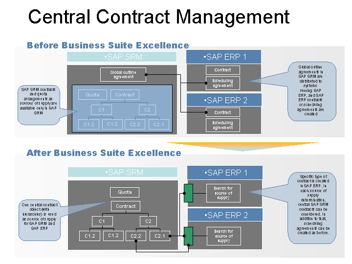 SAP Library - Operational Contract Management